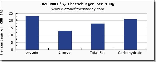 protein and nutrition facts in a cheeseburger per 100g